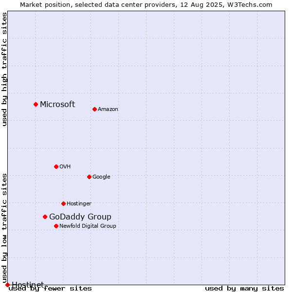 Market position of GoDaddy Group vs. Microsoft vs. Hostinet
