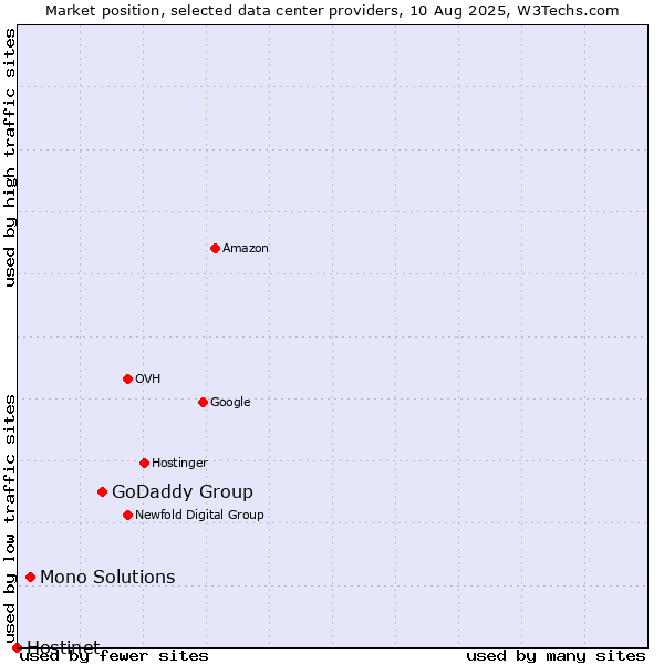 Market position of GoDaddy Group vs. Mono Solutions vs. Hostinet
