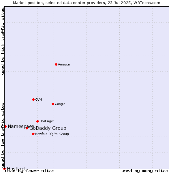 Market position of GoDaddy Group vs. Namespace vs. Hostinet