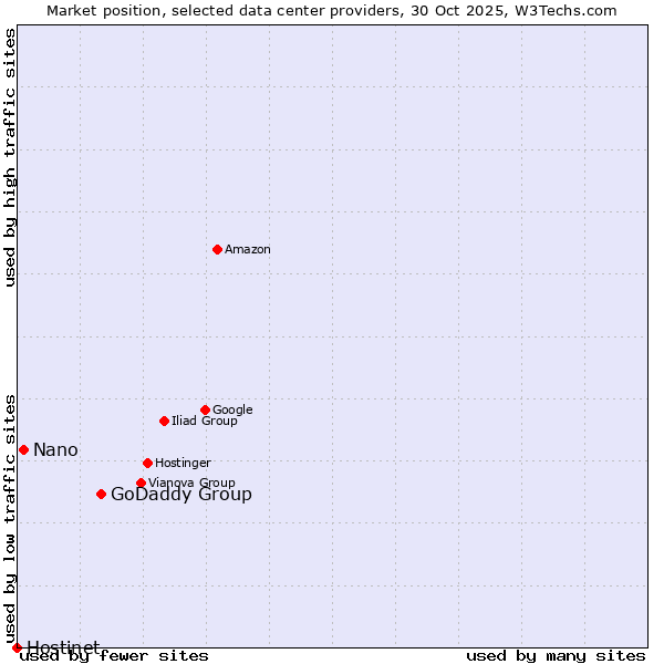 Market position of GoDaddy Group vs. Nano vs. Hostinet