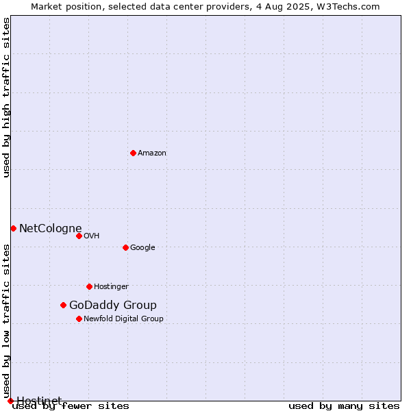 Market position of GoDaddy Group vs. NetCologne vs. Hostinet