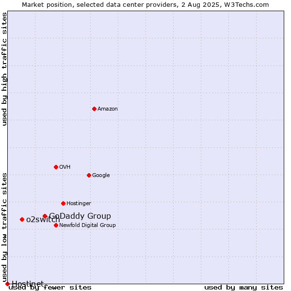 Market position of GoDaddy Group vs. o2switch vs. Hostinet