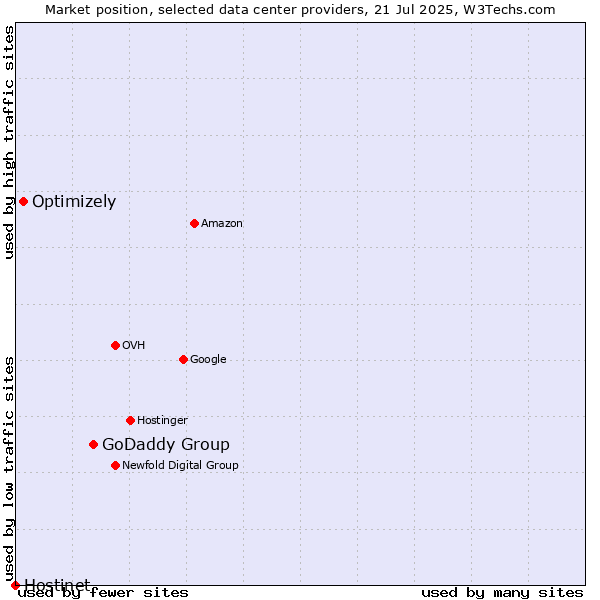 Market position of GoDaddy Group vs. Optimizely vs. Hostinet