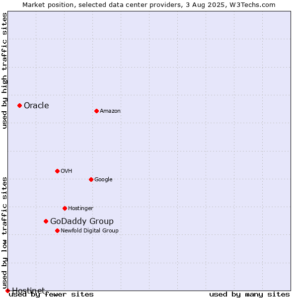 Market position of GoDaddy Group vs. Oracle vs. Hostinet