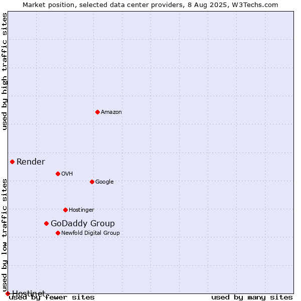 Market position of GoDaddy Group vs. Render vs. Hostinet