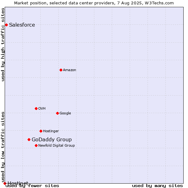 Market position of GoDaddy Group vs. Salesforce vs. Hostinet