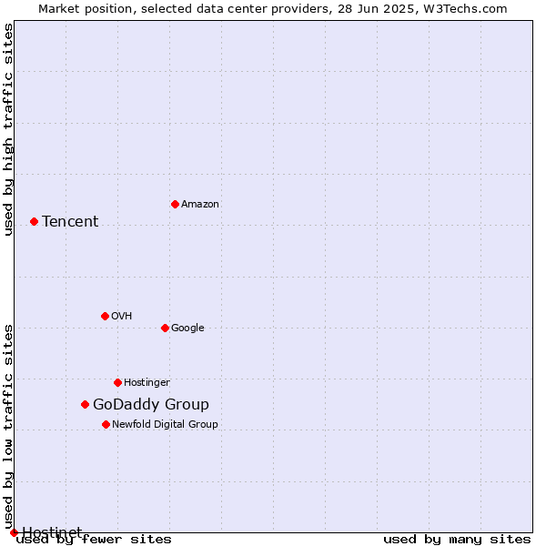 Market position of GoDaddy Group vs. Tencent vs. Hostinet