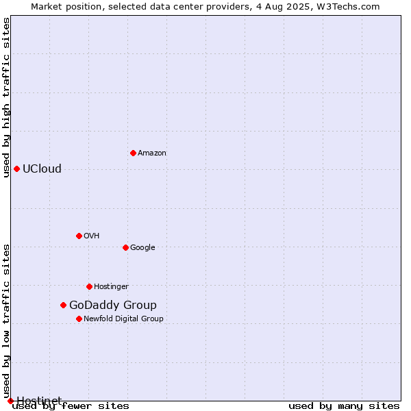 Market position of GoDaddy Group vs. UCloud vs. Hostinet