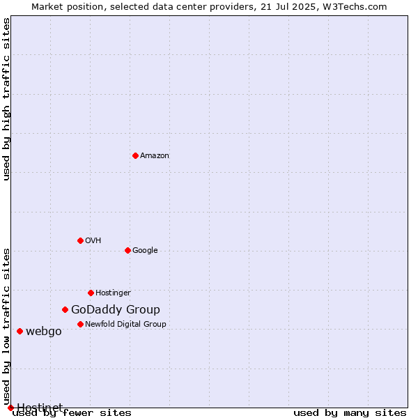 Market position of GoDaddy Group vs. webgo vs. Hostinet