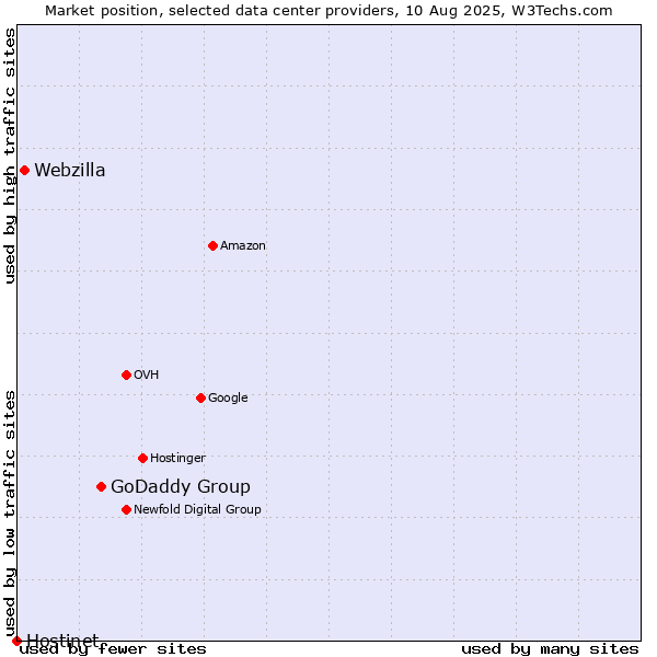 Market position of GoDaddy Group vs. Webzilla vs. Hostinet