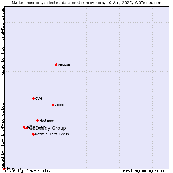 Market position of GoDaddy Group vs. XServer vs. Hostinet