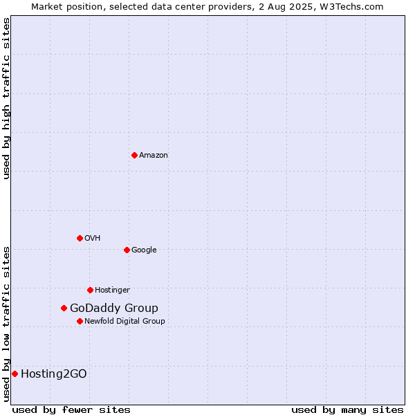 Market position of GoDaddy Group vs. Hosting2GO