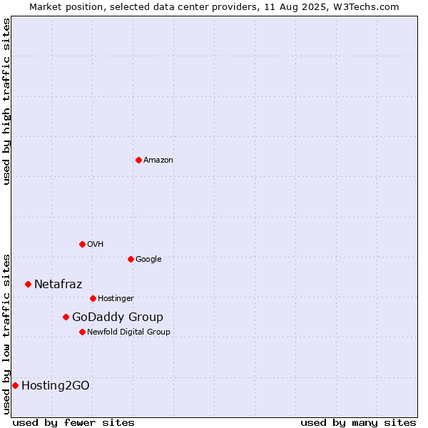 Market position of GoDaddy Group vs. Netafraz vs. Hosting2GO