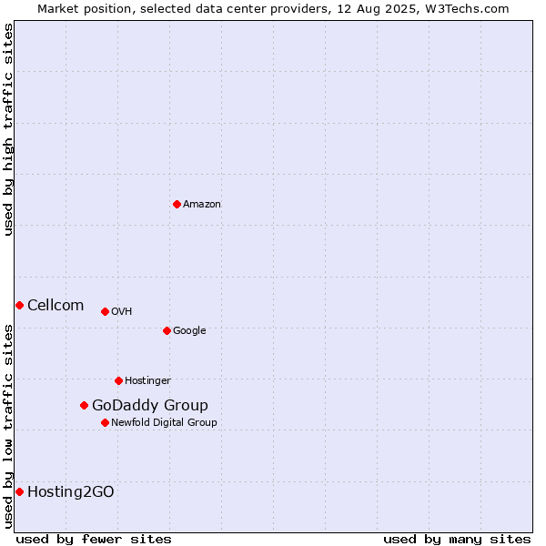 Market position of GoDaddy Group vs. Cellcom vs. Hosting2GO