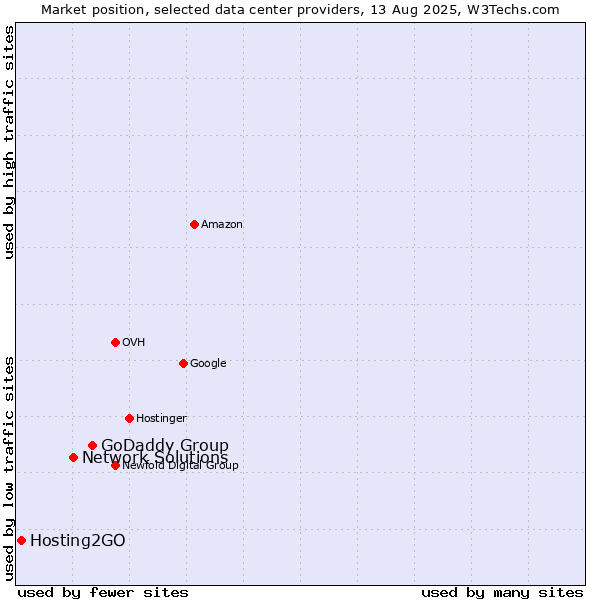 Market position of GoDaddy Group vs. Network Solutions vs. Hosting2GO
