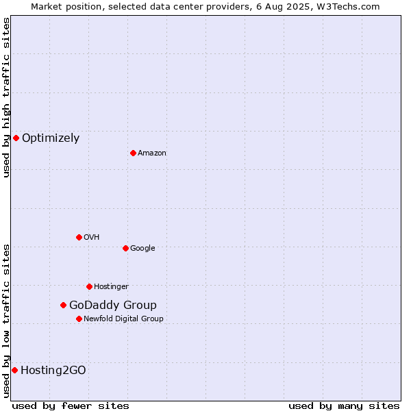 Market position of GoDaddy Group vs. Optimizely vs. Hosting2GO