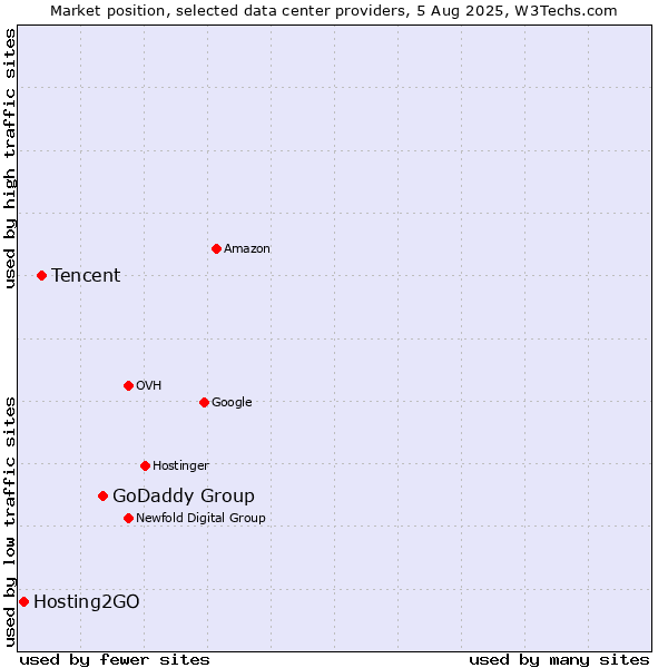 Market position of GoDaddy Group vs. Tencent vs. Hosting2GO
