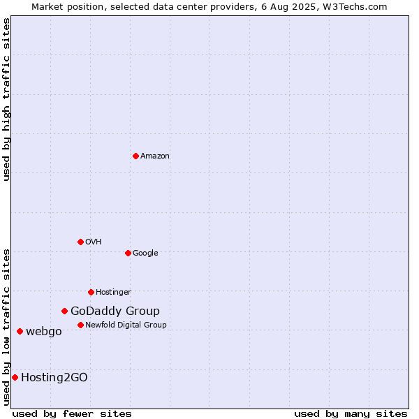 Market position of GoDaddy Group vs. webgo vs. Hosting2GO