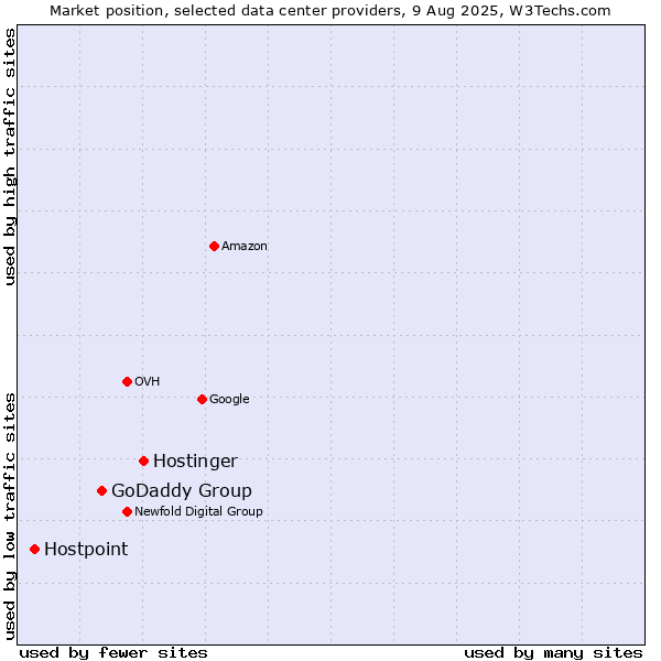 Market position of Hostinger vs. GoDaddy Group vs. Hostpoint
