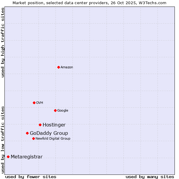 Market position of Hostinger vs. GoDaddy Group vs. Metaregistrar