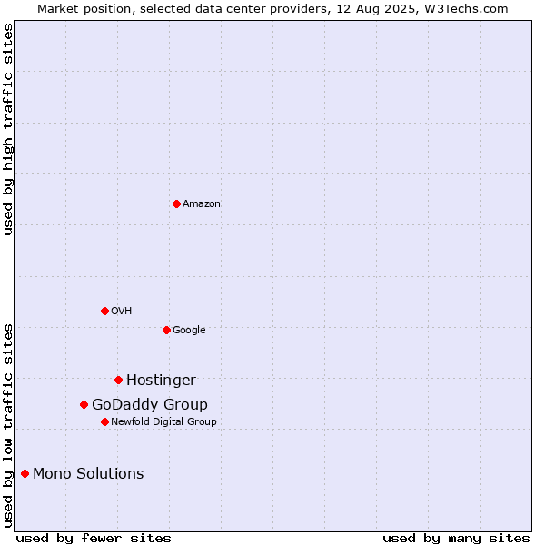 Market position of Hostinger vs. GoDaddy Group vs. Mono Solutions
