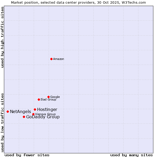 Market position of Hostinger vs. GoDaddy Group vs. NetAngels