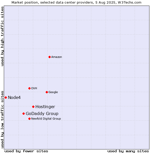 Market position of Hostinger vs. GoDaddy Group vs. Node4