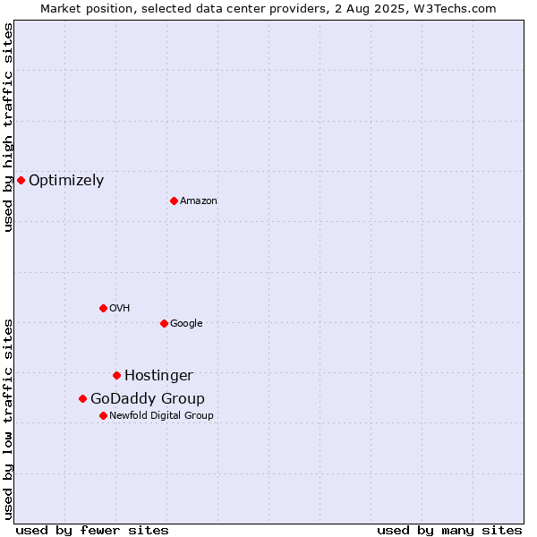 Market position of Hostinger vs. GoDaddy Group vs. Optimizely