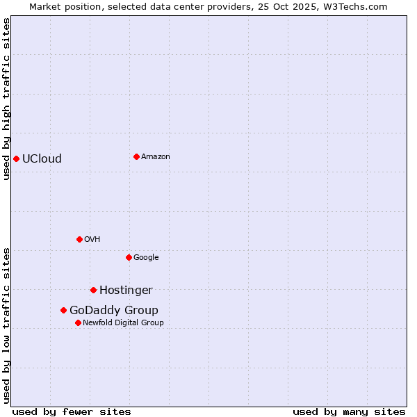 Market position of Hostinger vs. GoDaddy Group vs. UCloud