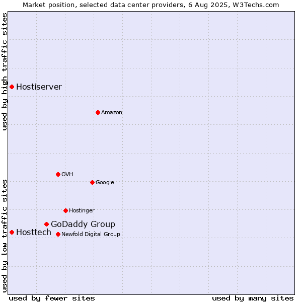Market position of GoDaddy Group vs. Hostiserver vs. Hosttech