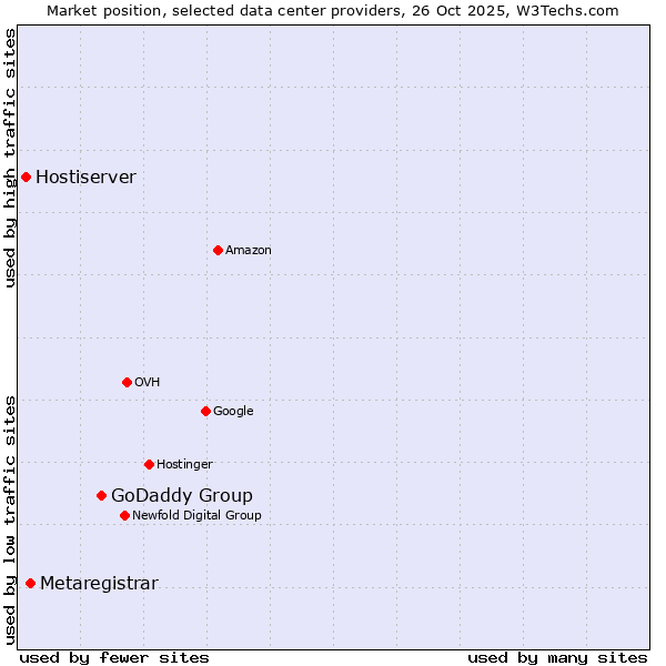 Market position of GoDaddy Group vs. Metaregistrar vs. Hostiserver