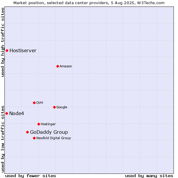 Market position of GoDaddy Group vs. Hostiserver vs. Node4