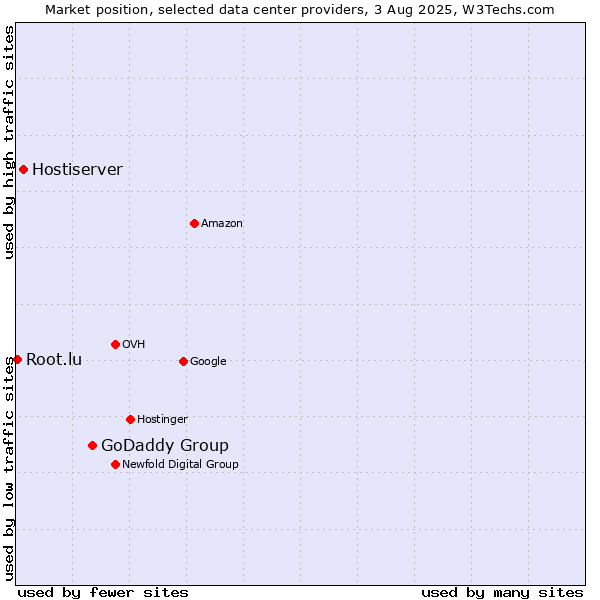 Market position of GoDaddy Group vs. Hostiserver vs. Root.lu