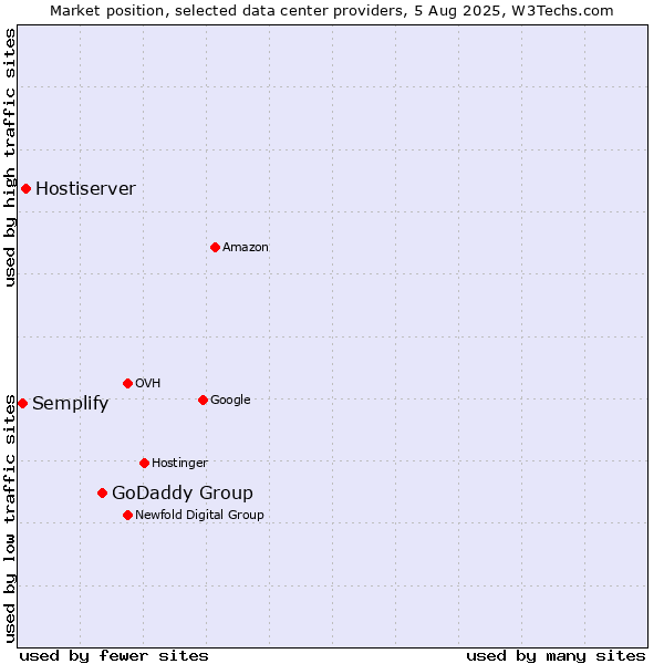 Market position of GoDaddy Group vs. Hostiserver vs. Semplify
