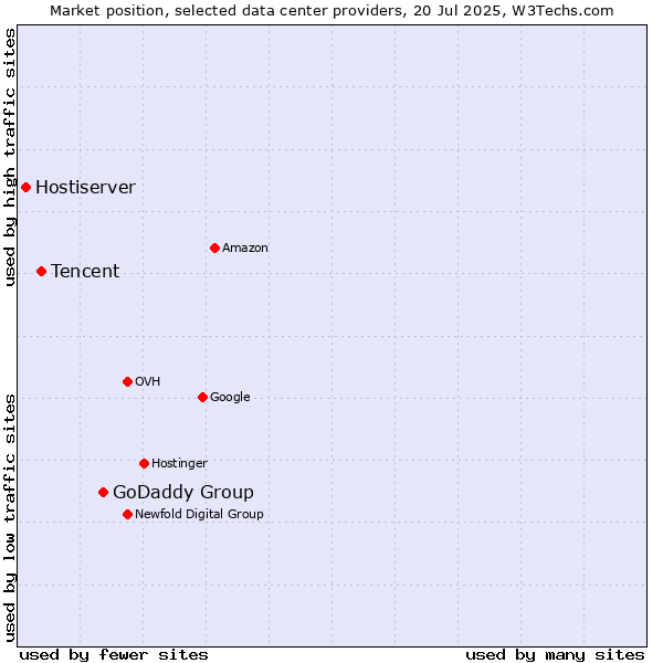 Market position of GoDaddy Group vs. Tencent vs. Hostiserver