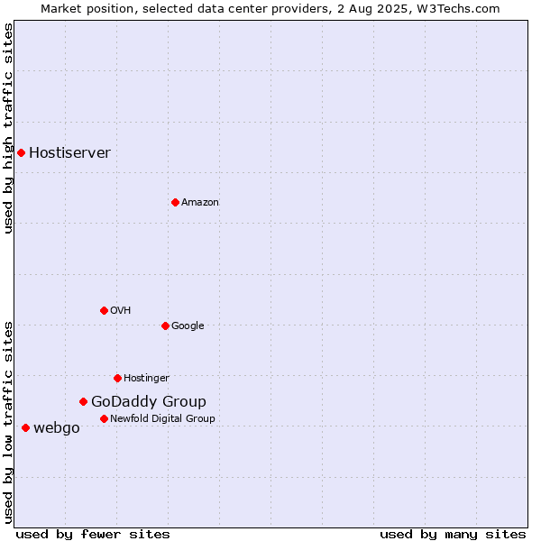 Market position of GoDaddy Group vs. webgo vs. Hostiserver