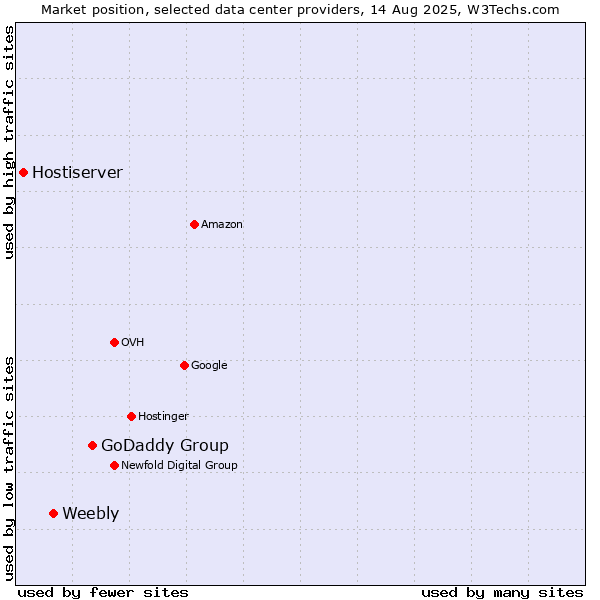 Market position of GoDaddy Group vs. Weebly vs. Hostiserver