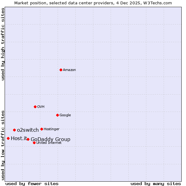 Market position of GoDaddy Group vs. o2switch vs. Host.it