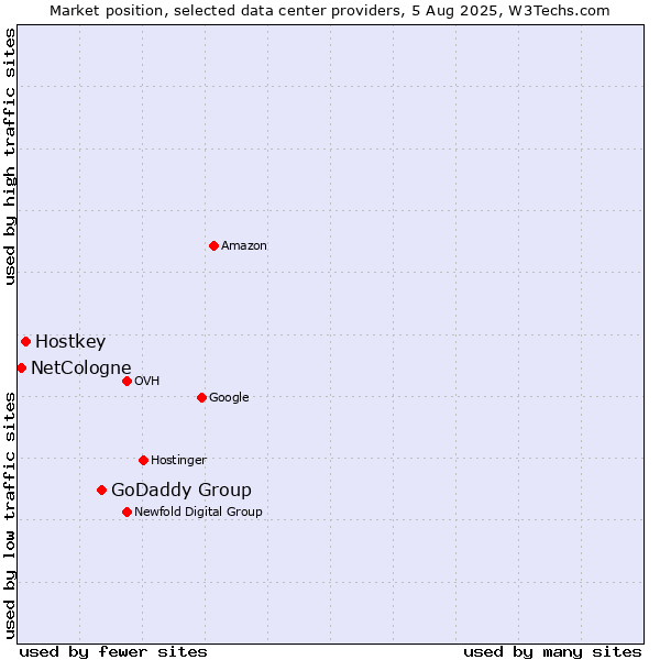 Market position of GoDaddy Group vs. Hostkey vs. NetCologne