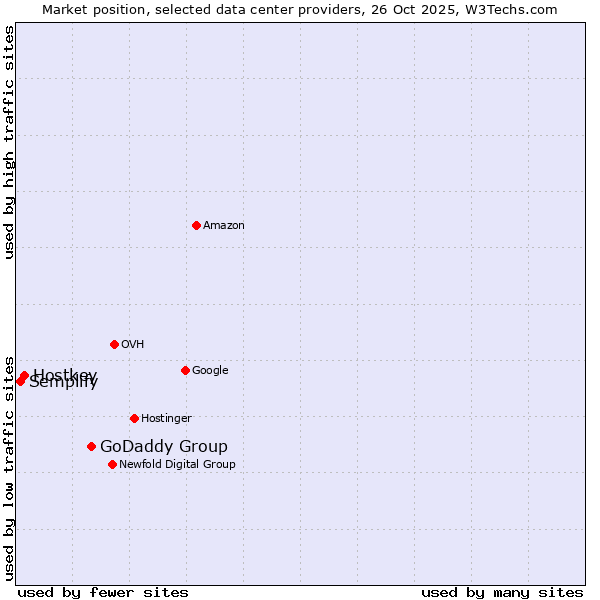 Market position of GoDaddy Group vs. Hostkey vs. Semplify