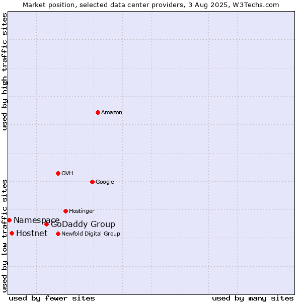 Market position of GoDaddy Group vs. Hostnet vs. Namespace