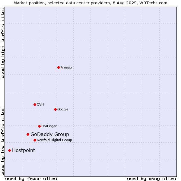Market position of GoDaddy Group vs. Hostpoint