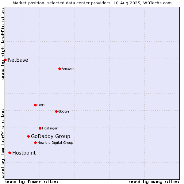 Market position of GoDaddy Group vs. Hostpoint vs. NetEase