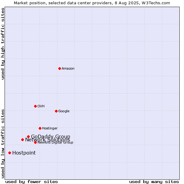 Market position of GoDaddy Group vs. Network Solutions vs. Hostpoint
