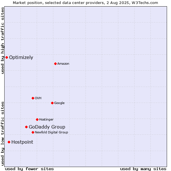 Market position of GoDaddy Group vs. Hostpoint vs. Optimizely