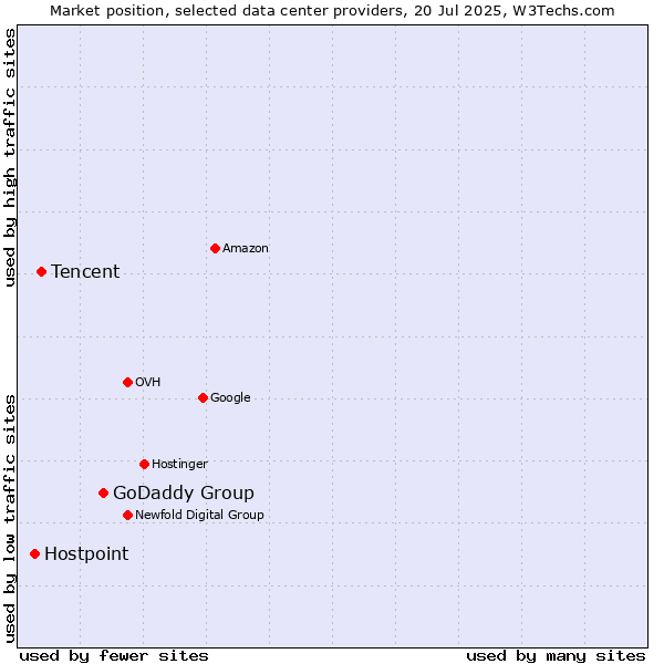 Market position of GoDaddy Group vs. Tencent vs. Hostpoint