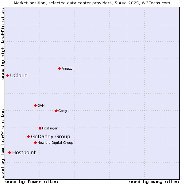 Market position of GoDaddy Group vs. Hostpoint vs. UCloud