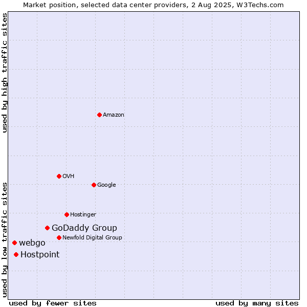 Market position of GoDaddy Group vs. Hostpoint vs. webgo