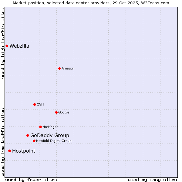 Market position of GoDaddy Group vs. Hostpoint vs. Webzilla