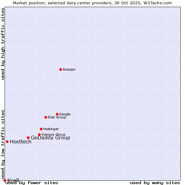 Market position of GoDaddy Group vs. Hosttech vs. Kcell